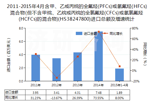 2011-2015年4月含甲、乙或丙烷的全氟烴(PFCs)或氫氟烴(HFCs)混合物(但不含甲烷、乙烷或丙烷的全氯氟烴(CFCs)或氫氯氟烴(HCFCs)的混合物)(HS38247800)進(jìn)口總額及增速統(tǒng)計(jì)